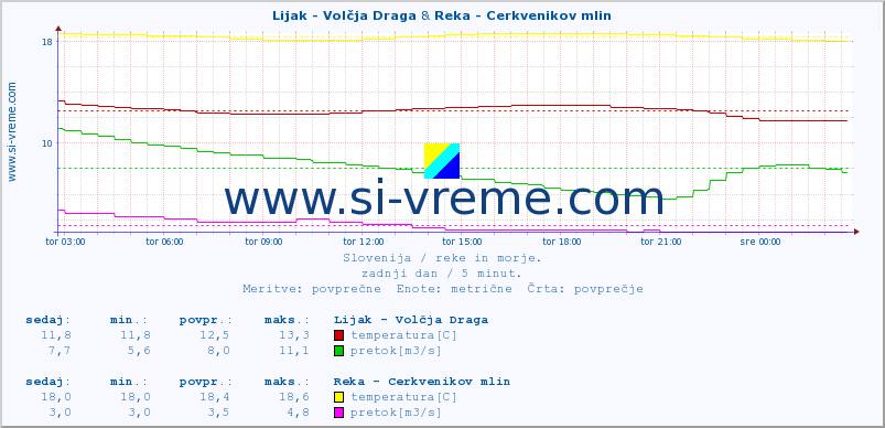 POVPREČJE :: Lijak - Volčja Draga & Reka - Cerkvenikov mlin :: temperatura | pretok | višina :: zadnji dan / 5 minut.