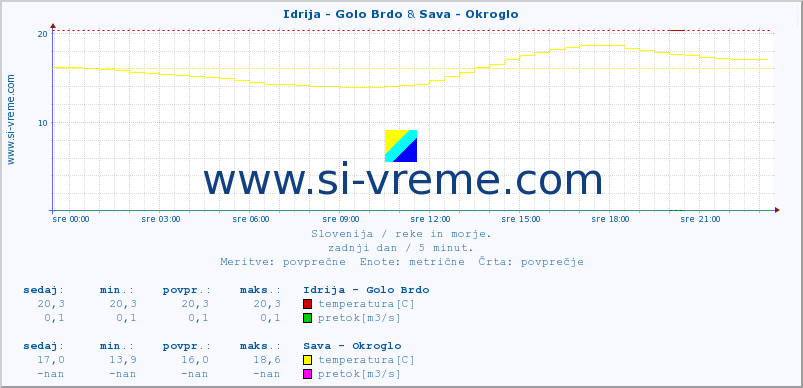 POVPREČJE :: Idrija - Golo Brdo & Sava - Okroglo :: temperatura | pretok | višina :: zadnji dan / 5 minut.