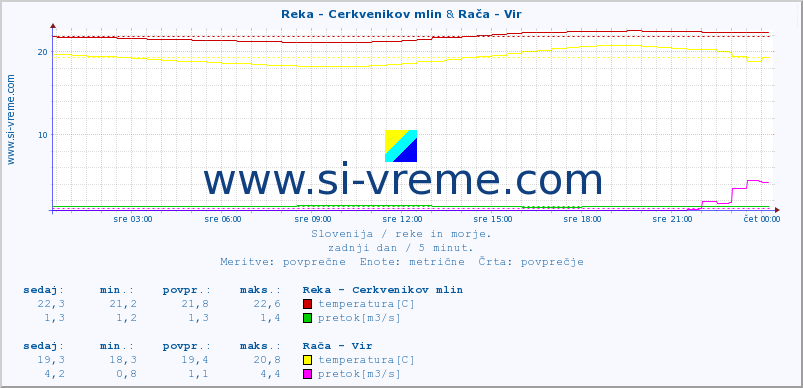 POVPREČJE :: Reka - Cerkvenikov mlin & Rača - Vir :: temperatura | pretok | višina :: zadnji dan / 5 minut.