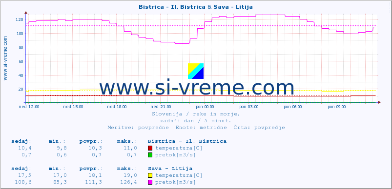 POVPREČJE :: Bistrica - Il. Bistrica & Sava - Litija :: temperatura | pretok | višina :: zadnji dan / 5 minut.