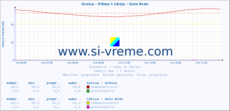 POVPREČJE :: Drnica - Pišine & Idrija - Golo Brdo :: temperatura | pretok | višina :: zadnji dan / 5 minut.