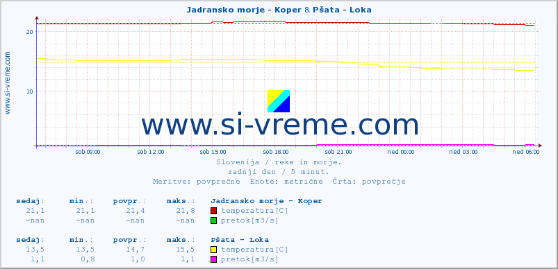 POVPREČJE :: Jadransko morje - Koper & Pšata - Loka :: temperatura | pretok | višina :: zadnji dan / 5 minut.