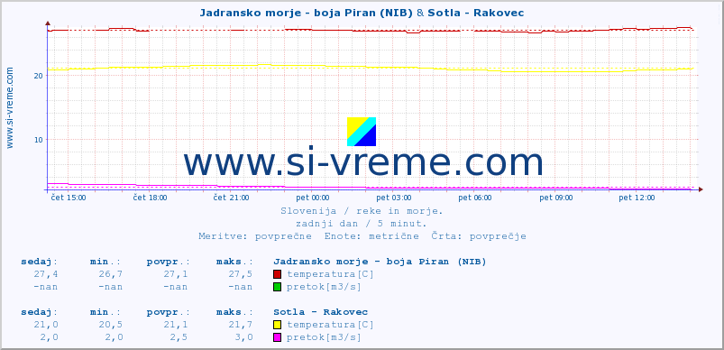 POVPREČJE :: Jadransko morje - boja Piran (NIB) & Sotla - Rakovec :: temperatura | pretok | višina :: zadnji dan / 5 minut.