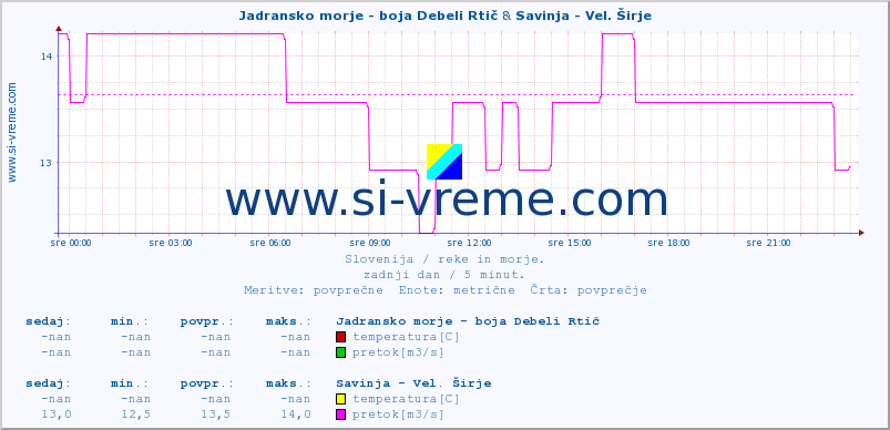 POVPREČJE :: Jadransko morje - boja Debeli Rtič & Savinja - Vel. Širje :: temperatura | pretok | višina :: zadnji dan / 5 minut.