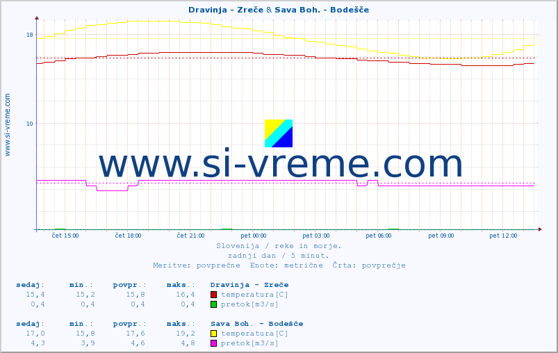 POVPREČJE :: Dravinja - Zreče & Sava Boh. - Bodešče :: temperatura | pretok | višina :: zadnji dan / 5 minut.