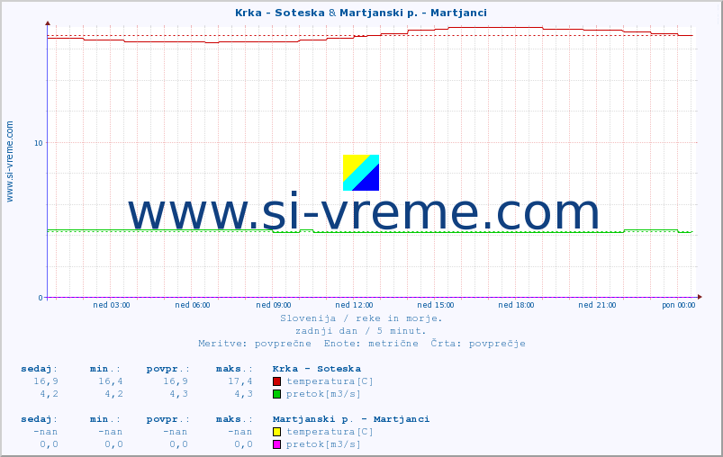 POVPREČJE :: Krka - Soteska & Martjanski p. - Martjanci :: temperatura | pretok | višina :: zadnji dan / 5 minut.