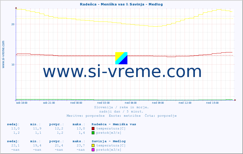 POVPREČJE :: Radešca - Meniška vas & Savinja - Medlog :: temperatura | pretok | višina :: zadnji dan / 5 minut.