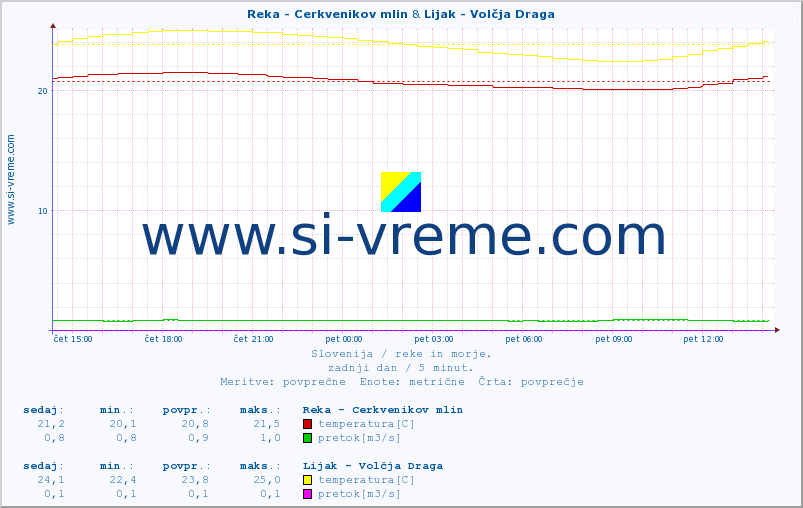 POVPREČJE :: Reka - Cerkvenikov mlin & Lijak - Volčja Draga :: temperatura | pretok | višina :: zadnji dan / 5 minut.