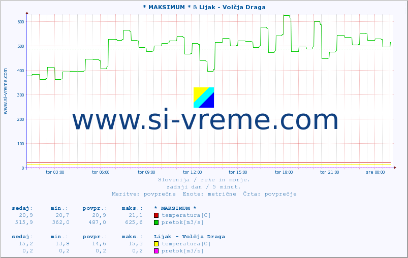 POVPREČJE :: * MAKSIMUM * & Lijak - Volčja Draga :: temperatura | pretok | višina :: zadnji dan / 5 minut.