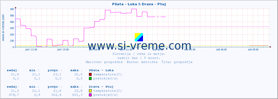 POVPREČJE :: Pšata - Loka & Drava - Ptuj :: temperatura | pretok | višina :: zadnji dan / 5 minut.