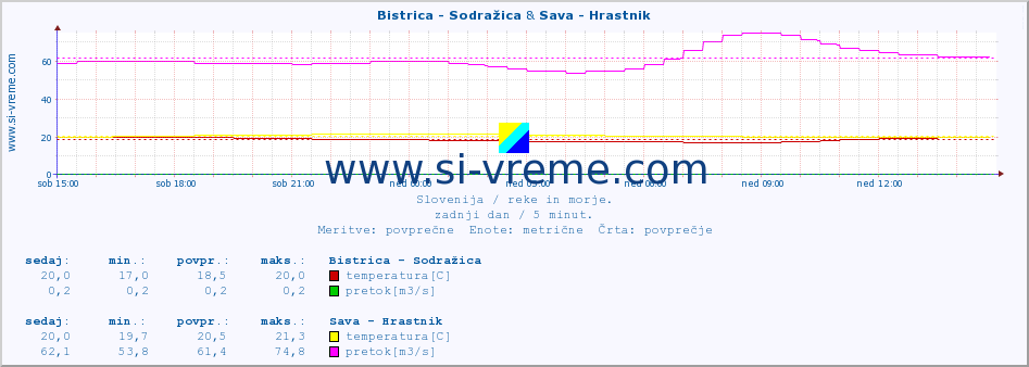 POVPREČJE :: Bistrica - Sodražica & Sava - Hrastnik :: temperatura | pretok | višina :: zadnji dan / 5 minut.