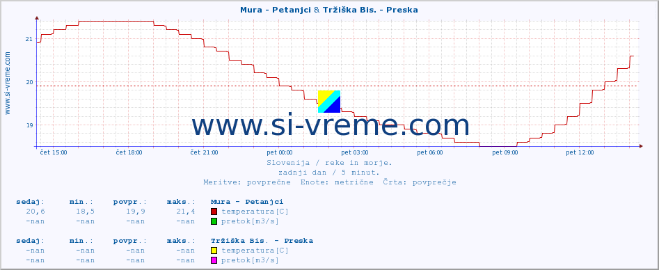 POVPREČJE :: Mura - Petanjci & Tržiška Bis. - Preska :: temperatura | pretok | višina :: zadnji dan / 5 minut.