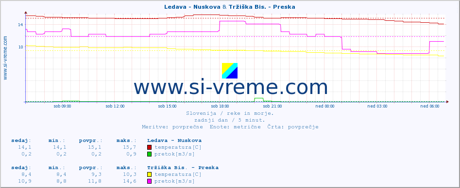 POVPREČJE :: Ledava - Nuskova & Tržiška Bis. - Preska :: temperatura | pretok | višina :: zadnji dan / 5 minut.