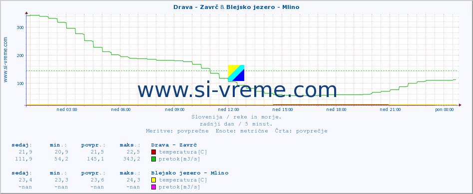 POVPREČJE :: Drava - Zavrč & Blejsko jezero - Mlino :: temperatura | pretok | višina :: zadnji dan / 5 minut.