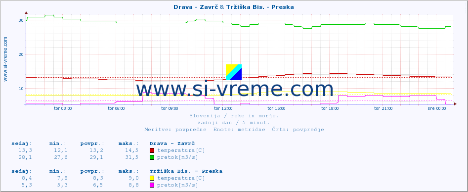 POVPREČJE :: Drava - Zavrč & Tržiška Bis. - Preska :: temperatura | pretok | višina :: zadnji dan / 5 minut.