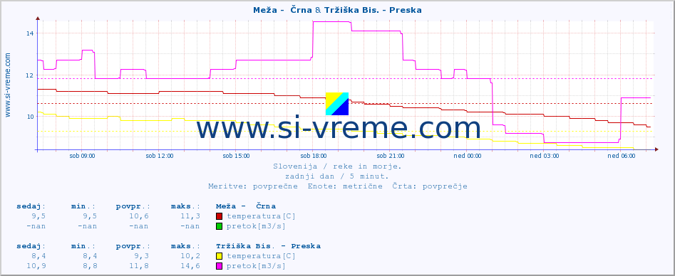 POVPREČJE :: Meža -  Črna & Tržiška Bis. - Preska :: temperatura | pretok | višina :: zadnji dan / 5 minut.