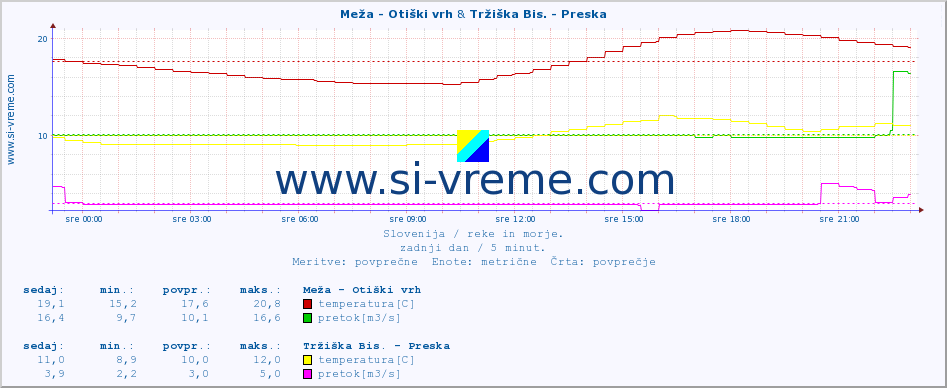 POVPREČJE :: Meža - Otiški vrh & Tržiška Bis. - Preska :: temperatura | pretok | višina :: zadnji dan / 5 minut.