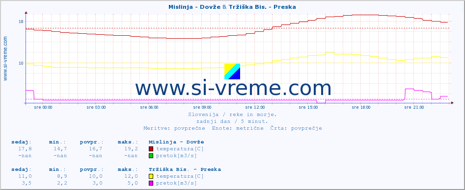 POVPREČJE :: Mislinja - Dovže & Tržiška Bis. - Preska :: temperatura | pretok | višina :: zadnji dan / 5 minut.