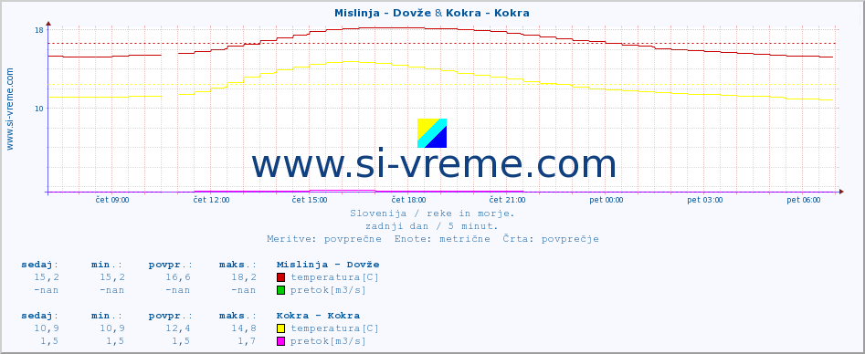 POVPREČJE :: Mislinja - Dovže & Kokra - Kokra :: temperatura | pretok | višina :: zadnji dan / 5 minut.