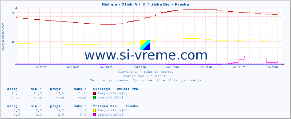 POVPREČJE :: Mislinja - Otiški Vrh & Tržiška Bis. - Preska :: temperatura | pretok | višina :: zadnji dan / 5 minut.