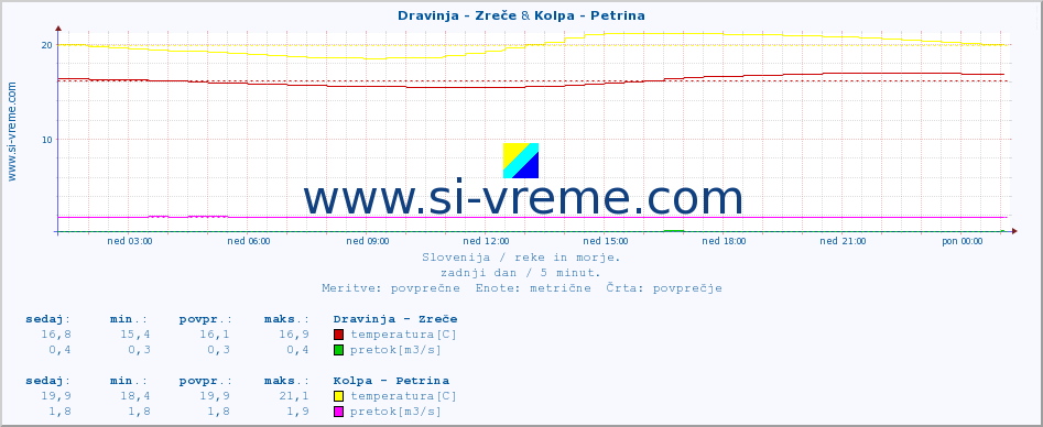 POVPREČJE :: Dravinja - Zreče & Kolpa - Petrina :: temperatura | pretok | višina :: zadnji dan / 5 minut.