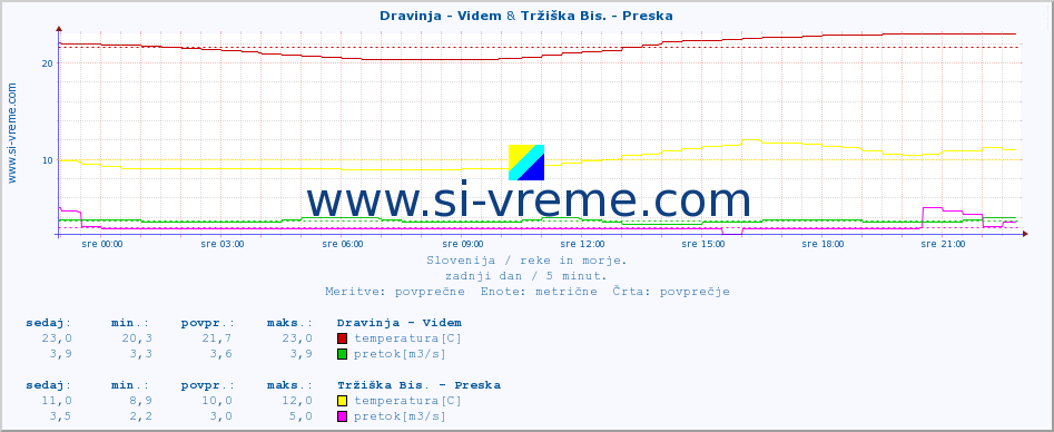 POVPREČJE :: Dravinja - Videm & Tržiška Bis. - Preska :: temperatura | pretok | višina :: zadnji dan / 5 minut.