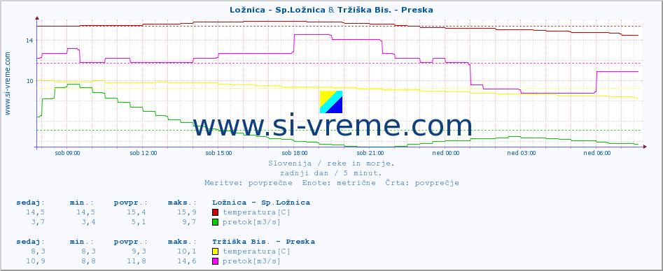 POVPREČJE :: Ložnica - Sp.Ložnica & Tržiška Bis. - Preska :: temperatura | pretok | višina :: zadnji dan / 5 minut.