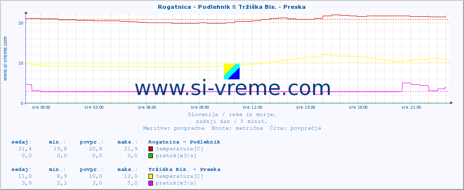 POVPREČJE :: Rogatnica - Podlehnik & Tržiška Bis. - Preska :: temperatura | pretok | višina :: zadnji dan / 5 minut.