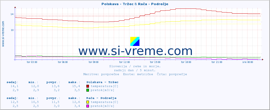 POVPREČJE :: Polskava - Tržec & Rača - Podrečje :: temperatura | pretok | višina :: zadnji dan / 5 minut.