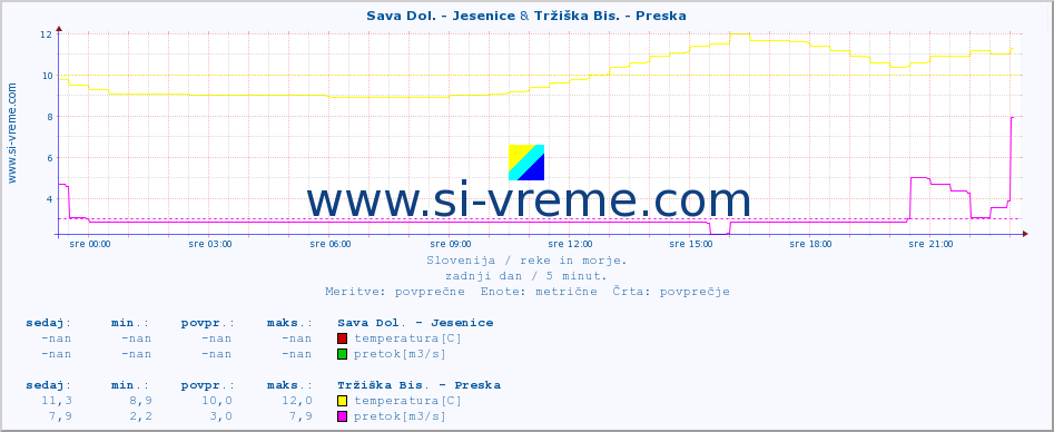 POVPREČJE :: Sava Dol. - Jesenice & Tržiška Bis. - Preska :: temperatura | pretok | višina :: zadnji dan / 5 minut.