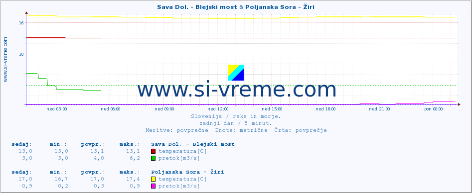 POVPREČJE :: Sava Dol. - Blejski most & Poljanska Sora - Žiri :: temperatura | pretok | višina :: zadnji dan / 5 minut.