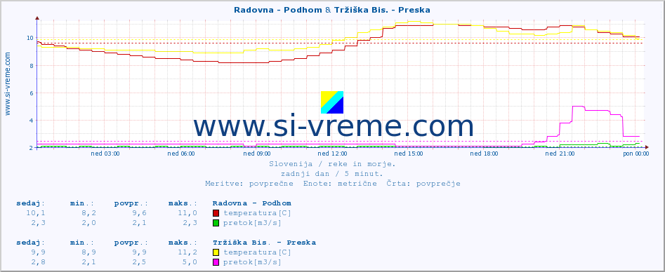 POVPREČJE :: Radovna - Podhom & Tržiška Bis. - Preska :: temperatura | pretok | višina :: zadnji dan / 5 minut.