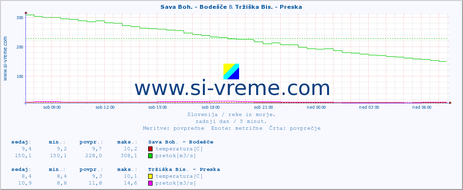 POVPREČJE :: Sava Boh. - Bodešče & Tržiška Bis. - Preska :: temperatura | pretok | višina :: zadnji dan / 5 minut.