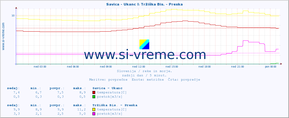 POVPREČJE :: Savica - Ukanc & Tržiška Bis. - Preska :: temperatura | pretok | višina :: zadnji dan / 5 minut.