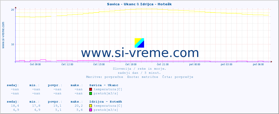 POVPREČJE :: Savica - Ukanc & Idrijca - Hotešk :: temperatura | pretok | višina :: zadnji dan / 5 minut.