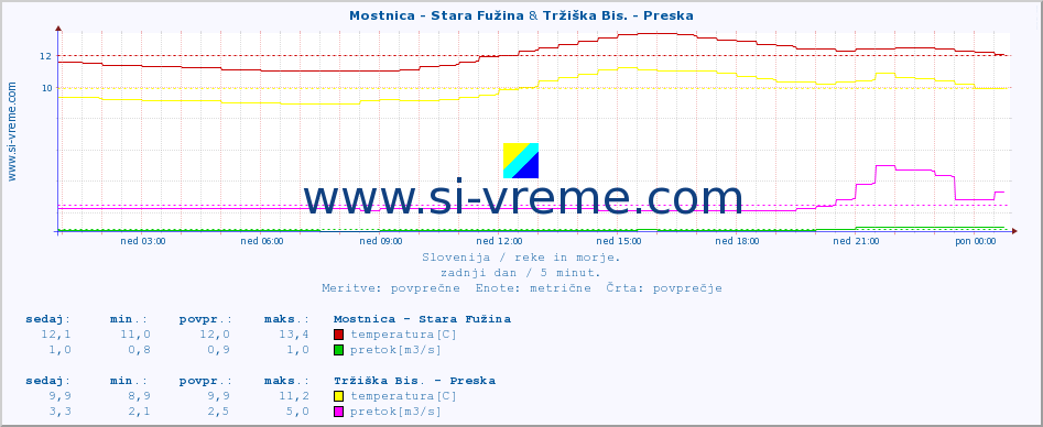 POVPREČJE :: Mostnica - Stara Fužina & Tržiška Bis. - Preska :: temperatura | pretok | višina :: zadnji dan / 5 minut.