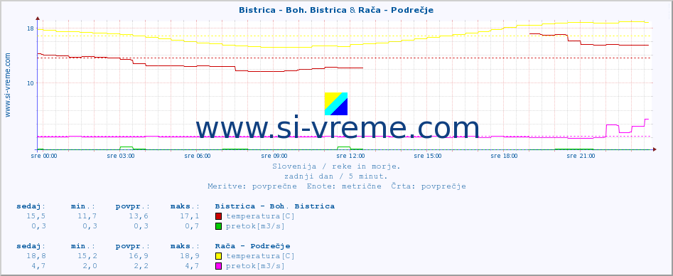 POVPREČJE :: Bistrica - Boh. Bistrica & Stržen - Gor. Jezero :: temperatura | pretok | višina :: zadnji dan / 5 minut.