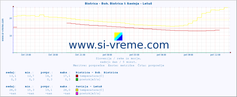 POVPREČJE :: Bistrica - Boh. Bistrica & Savinja - Letuš :: temperatura | pretok | višina :: zadnji dan / 5 minut.