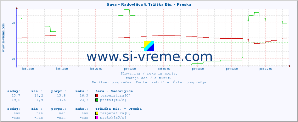 POVPREČJE :: Sava - Radovljica & Tržiška Bis. - Preska :: temperatura | pretok | višina :: zadnji dan / 5 minut.