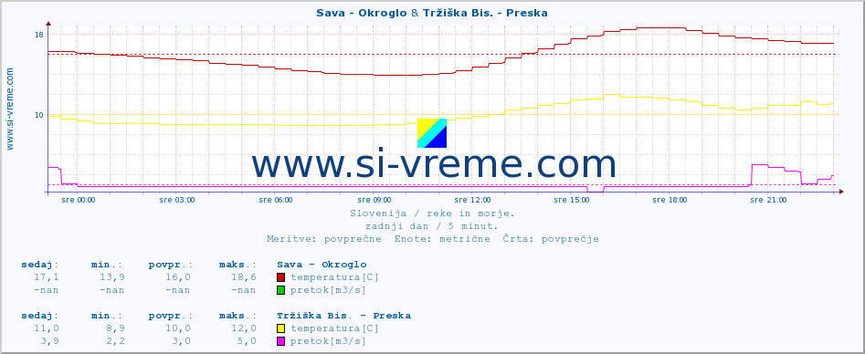 POVPREČJE :: Sava - Okroglo & Tržiška Bis. - Preska :: temperatura | pretok | višina :: zadnji dan / 5 minut.