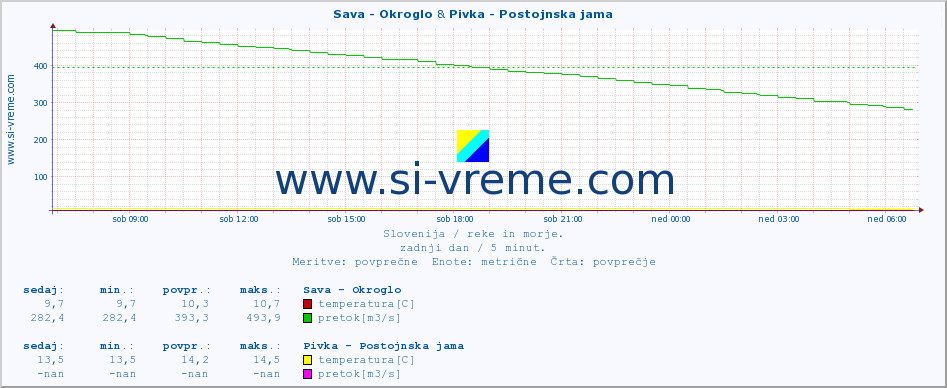 POVPREČJE :: Sava - Okroglo & Pivka - Postojnska jama :: temperatura | pretok | višina :: zadnji dan / 5 minut.