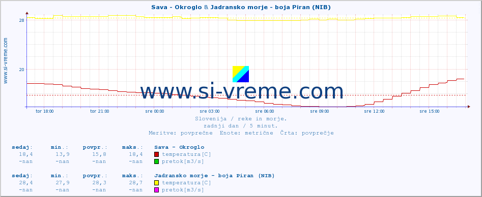 POVPREČJE :: Sava - Okroglo & Jadransko morje - boja Piran (NIB) :: temperatura | pretok | višina :: zadnji dan / 5 minut.