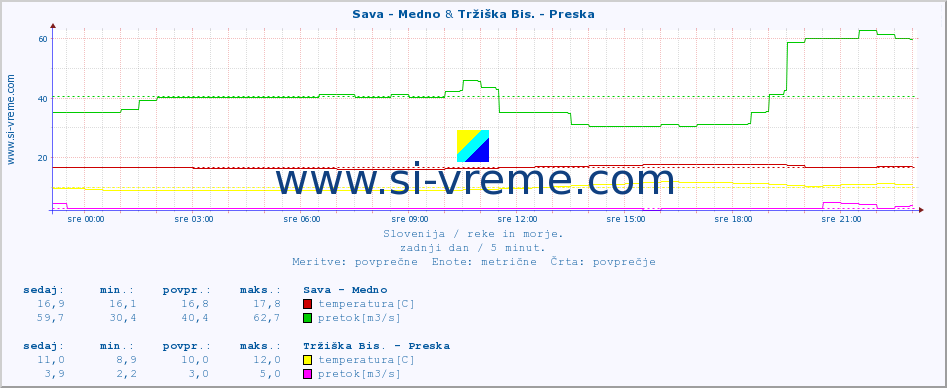 POVPREČJE :: Sava - Medno & Tržiška Bis. - Preska :: temperatura | pretok | višina :: zadnji dan / 5 minut.