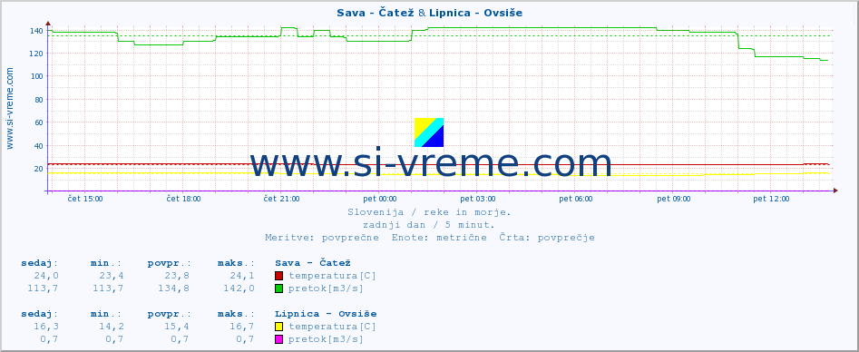 POVPREČJE :: Sava - Čatež & Lipnica - Ovsiše :: temperatura | pretok | višina :: zadnji dan / 5 minut.