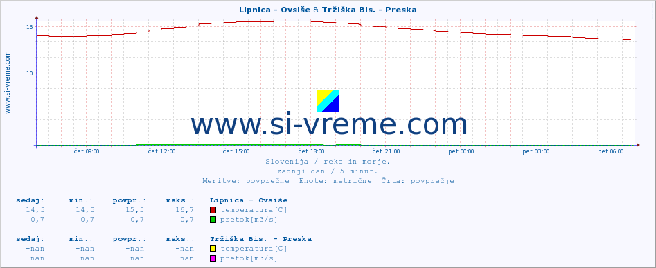 POVPREČJE :: Lipnica - Ovsiše & Tržiška Bis. - Preska :: temperatura | pretok | višina :: zadnji dan / 5 minut.