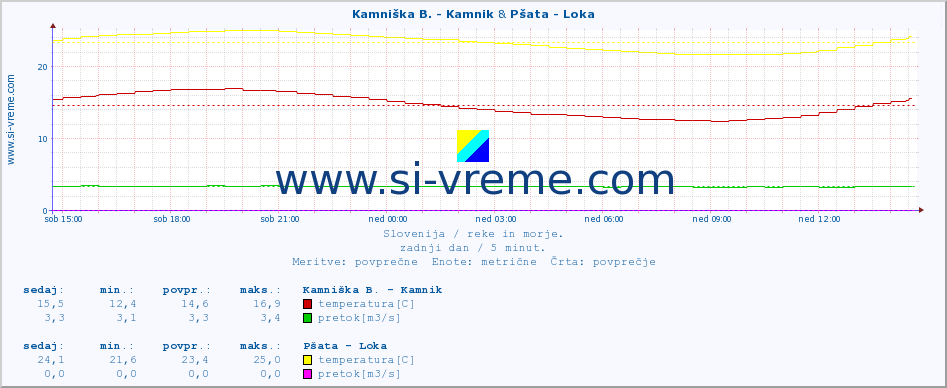 POVPREČJE :: Kamniška B. - Kamnik & Pšata - Loka :: temperatura | pretok | višina :: zadnji dan / 5 minut.