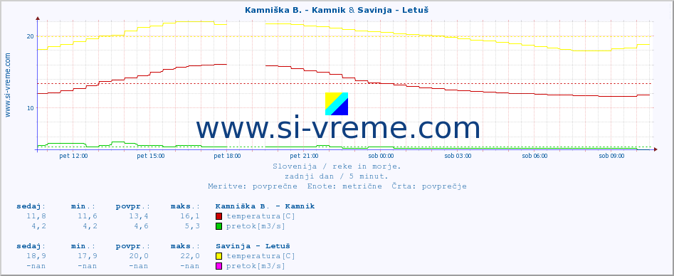 POVPREČJE :: Kamniška B. - Kamnik & Savinja - Letuš :: temperatura | pretok | višina :: zadnji dan / 5 minut.