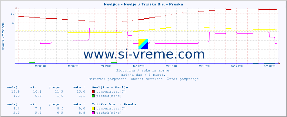 POVPREČJE :: Nevljica - Nevlje & Tržiška Bis. - Preska :: temperatura | pretok | višina :: zadnji dan / 5 minut.