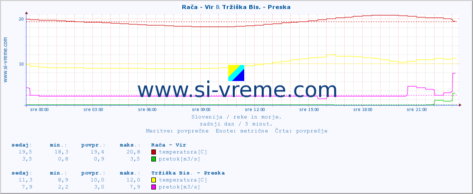 POVPREČJE :: Rača - Vir & Tržiška Bis. - Preska :: temperatura | pretok | višina :: zadnji dan / 5 minut.