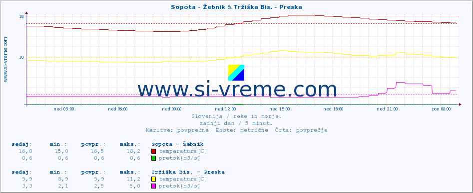 POVPREČJE :: Sopota - Žebnik & Tržiška Bis. - Preska :: temperatura | pretok | višina :: zadnji dan / 5 minut.